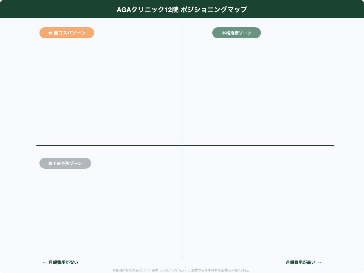 AGAクリニック12院ポジショニングマップ（価格×オンライン対応）