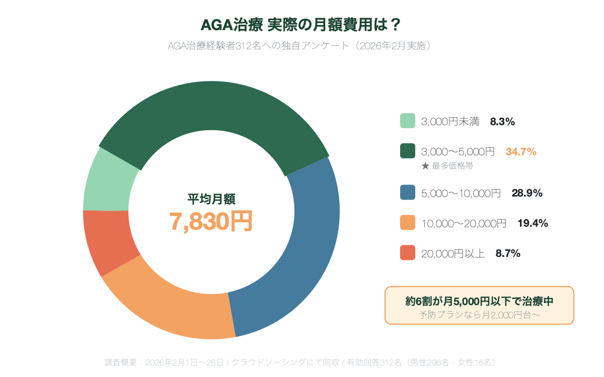 AGA治療の月額費用分布（312名アンケート結果）