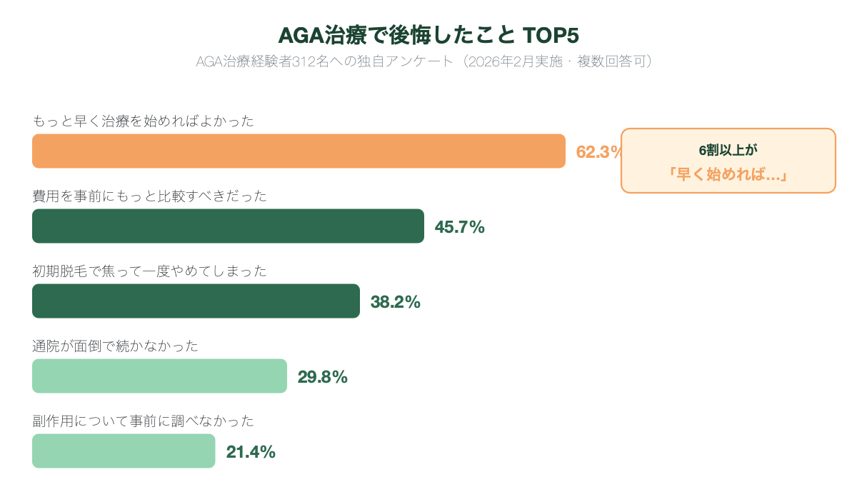 AGAクリニック選びで後悔したことTOP5（312名アンケート結果）